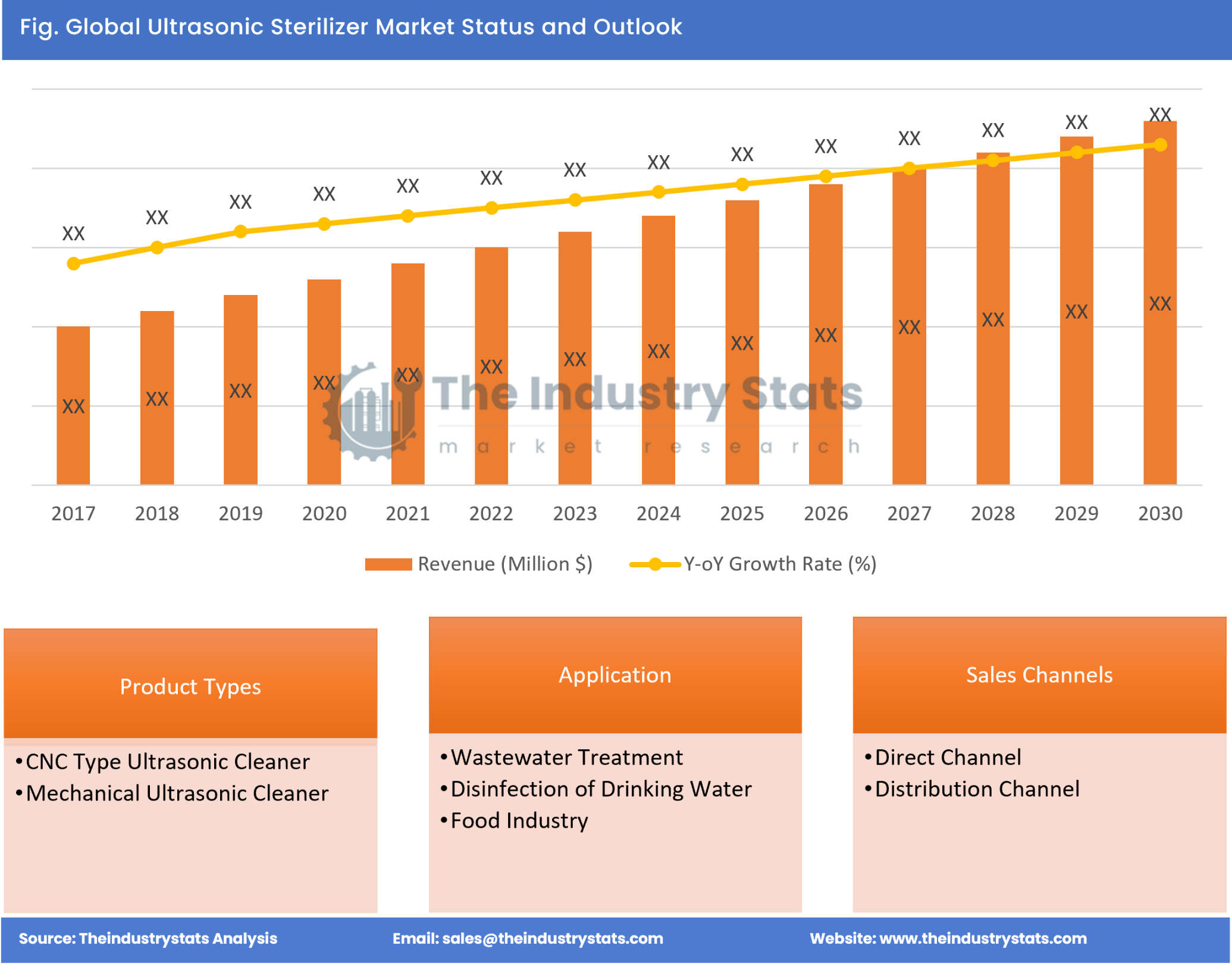 Ultrasonic Sterilizer Status & Outlook